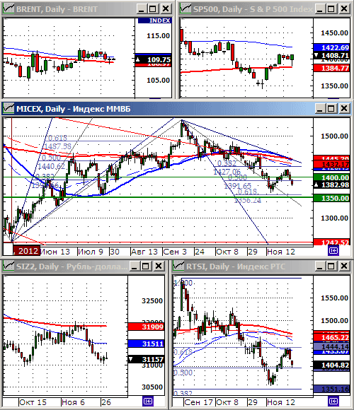 Технический анализ индексов ММВБ и РТС.