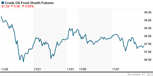 График изменения цен на нефть: Crude oil.