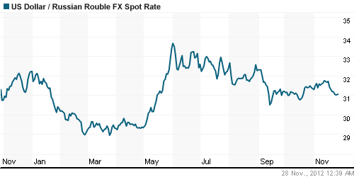 График официального курса Рубля к Доллару США.