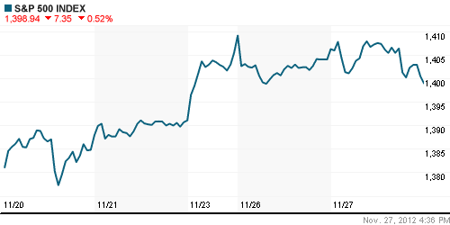 График индекса S&P 500.