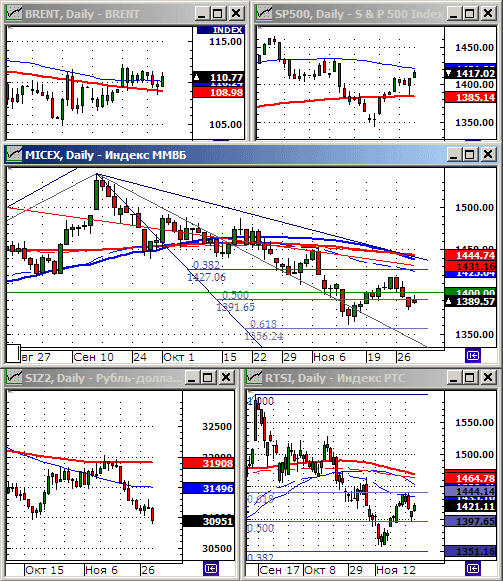 Технический анализ индексов ММВБ и РТС.