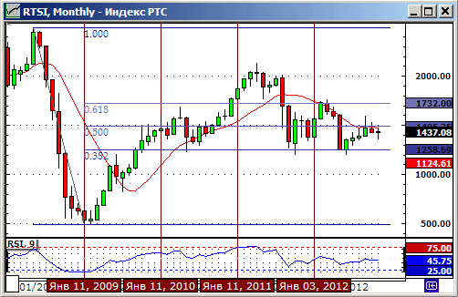 Технический анализ индекса РТС.