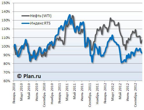 Сравнение графиков нефти и индекса РТС. Корреляция.