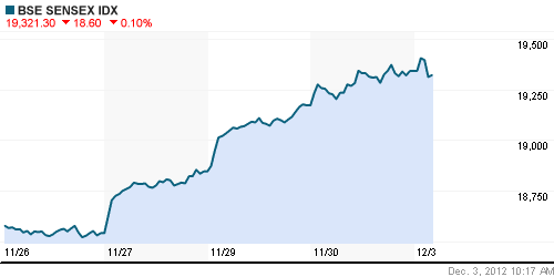 График индекса BSE SENSEX (India).
