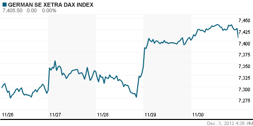 График индекса XETRA DAX.