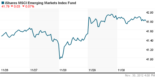 График: iShares MSCI Emerging Markets Index (EEM).