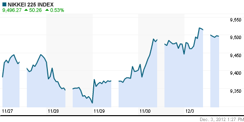 График индекса Nikkei-225 (Japan).