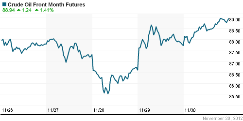 График изменения цен на нефть: Crude oil.