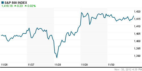 График индекса S&P 500.