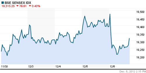График индекса BSE SENSEX (India).