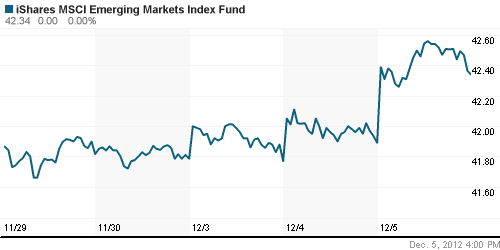 График: iShares MSCI Emerging Markets Index (EEM).