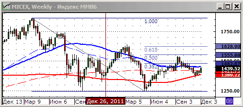 Технический анализ. Индекс ММВБ.