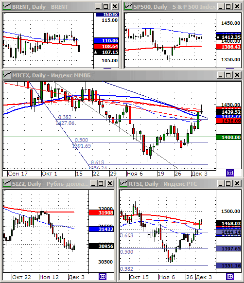Технический анализ индексов ММВБ и РТС.