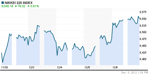 График индекса Nikkei-225 (Japan).
