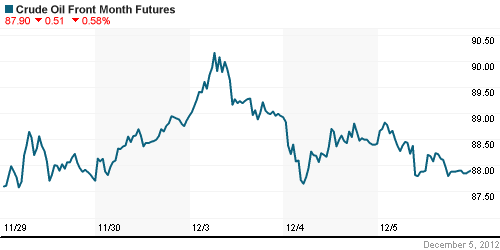 График изменения цен на нефть: Crude oil.