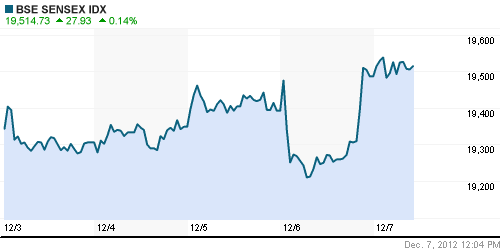 График индекса BSE SENSEX (India).