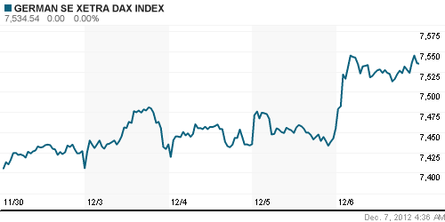 График индекса XETRA DAX.