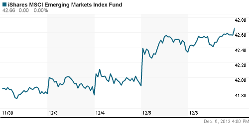 График: iShares MSCI Emerging Markets Index (EEM).