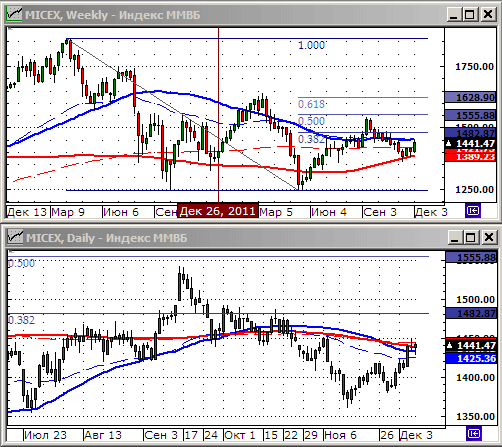 Технический анализ. Индекс ММВБ.