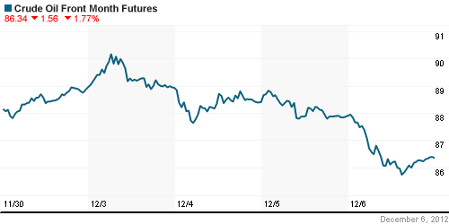 График изменения цен на нефть: Crude oil.