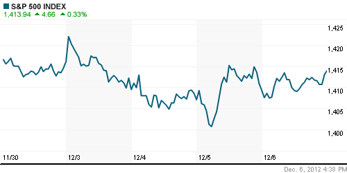 График индекса S&P 500.