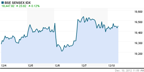 График индекса BSE SENSEX (India).