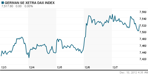 График индекса XETRA DAX.