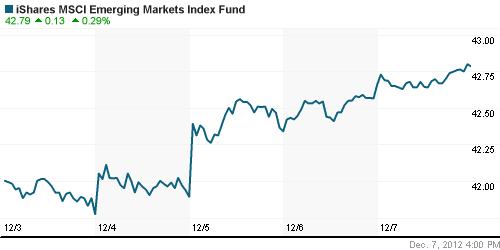 График: iShares MSCI Emerging Markets Index (EEM).