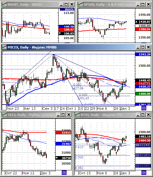 Технический анализ индексов ММВБ и РТС.