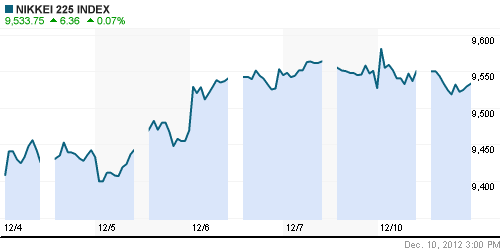 График индекса Nikkei-225 (Japan).