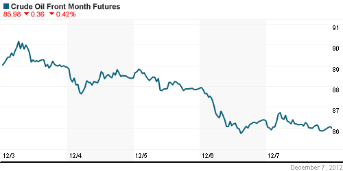 График изменения цен на нефть: Crude oil.