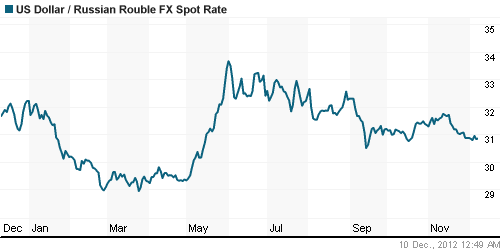 График официального курса Рубля к Доллару США.