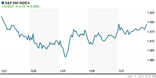 График индекса S&P 500.