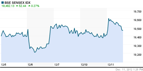 График индекса BSE SENSEX (India).