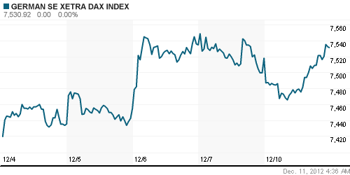 График индекса XETRA DAX.