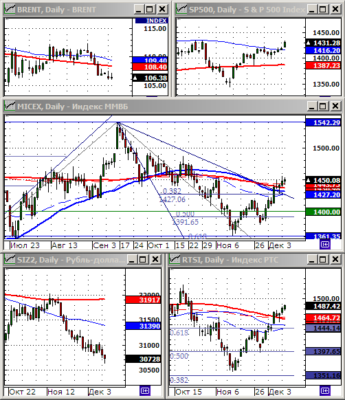 Технический анализ индексов ММВБ и РТС.