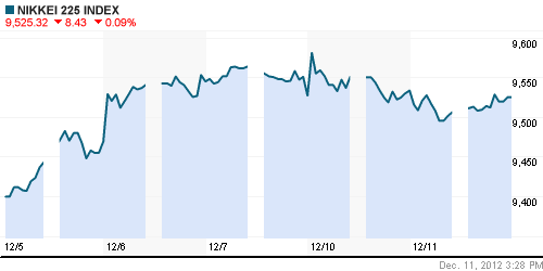 График индекса Nikkei-225 (Japan).