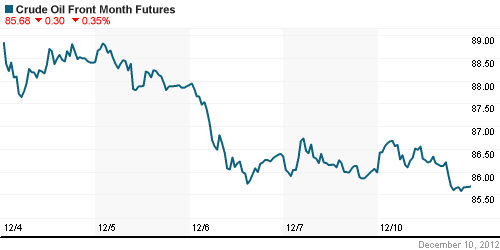 График изменения цен на нефть: Crude oil.