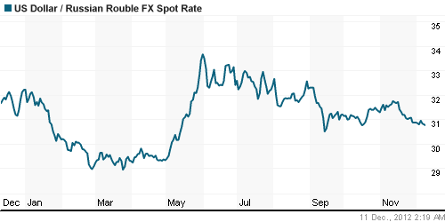 График официального курса Рубля к Доллару США.