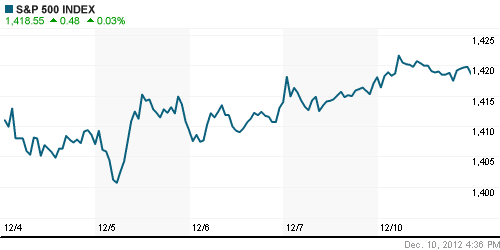 График индекса S&P 500.