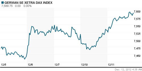 График индекса XETRA DAX.