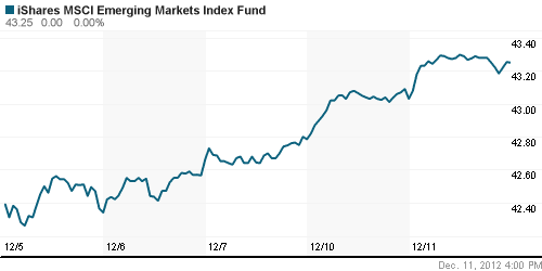 График: iShares MSCI Emerging Markets Index (EEM).