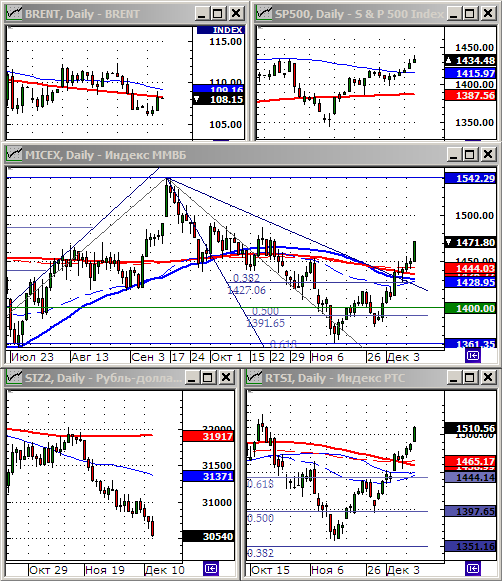 Технический анализ индексов ММВБ и РТС.