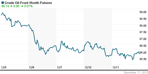 График изменения цен на нефть: Crude oil.