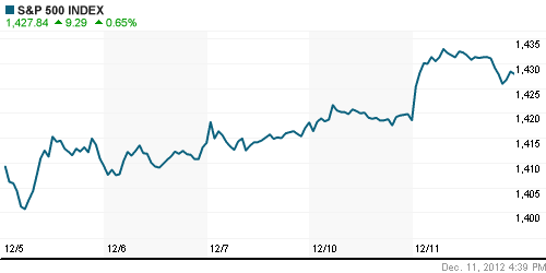 График индекса S&P 500.