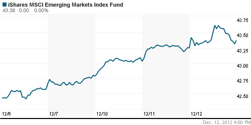 График: iShares MSCI Emerging Markets Index (EEM).