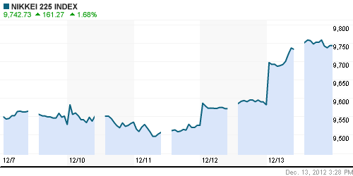 График индекса Nikkei-225 (Japan).