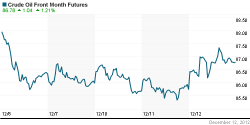 График изменения цен на нефть: Crude oil.