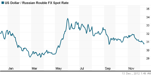 График официального курса Рубля к Доллару США.