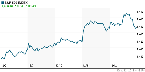 График индекса S&P 500.